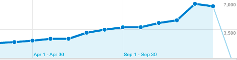 Mobile web traffic to our website has been rising dramatically
